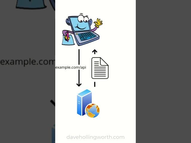 What is an API? #php #technology #api