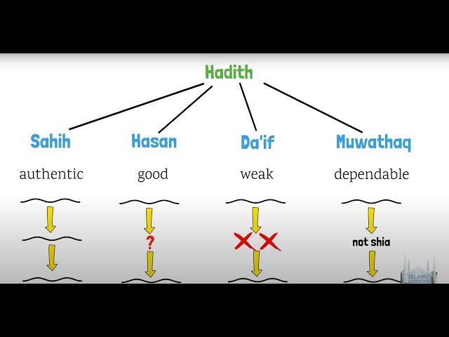 What is a Hadith?