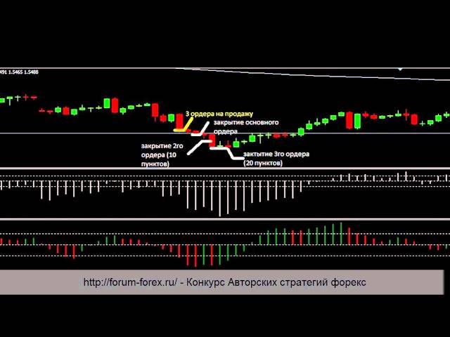 Безубыточная стратегия форекс