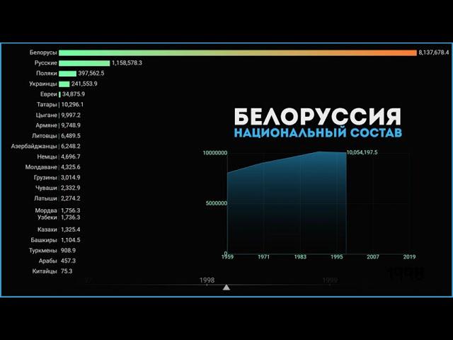 Этнический состав населения Беларуси.Инфографика.Национальный состав Белоруссии.Статистика.Топ