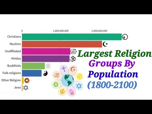 Largest Religion Groups By Population (1800-2100) | learn with afnan  #largestreligion