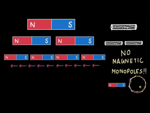 Gauss's law for Magnetism | EMI | Physics | Khan Academy