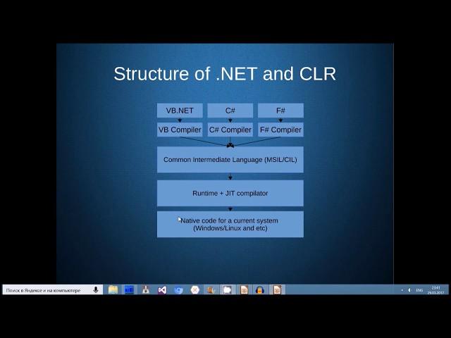 C# from the beginning: .NET and C# basic definitions