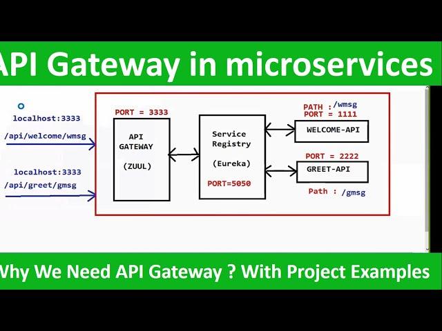 API GATEWAY with Zuul | How to create zuul API Gateway in microservices'