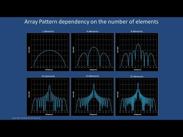 A Detailed Introduction to Beamforming