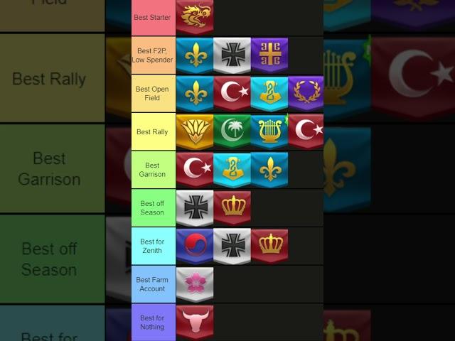 Best Civilization Tier list 2025 | Rise of Kingdoms