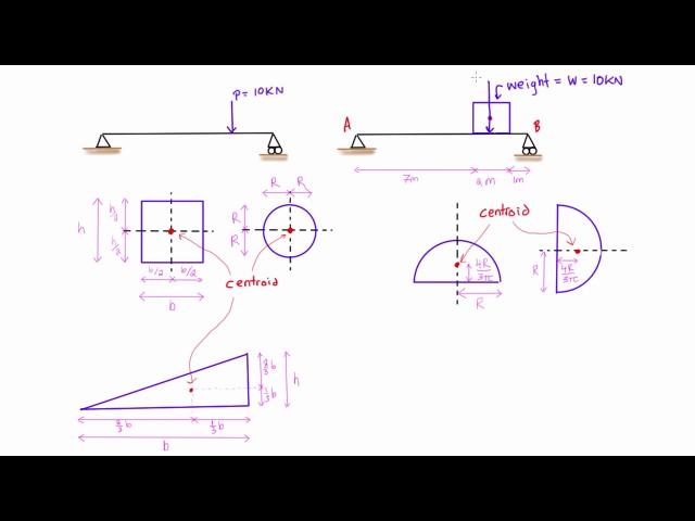 Introduction to centroids (statics)