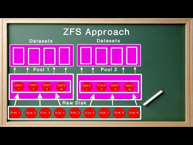 "OpenZFS and Linux" - Nikolai Lusan (LCA 2020)