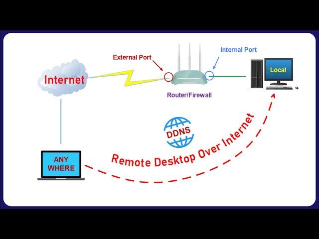 How to Access Remote Desktop Over the Internet