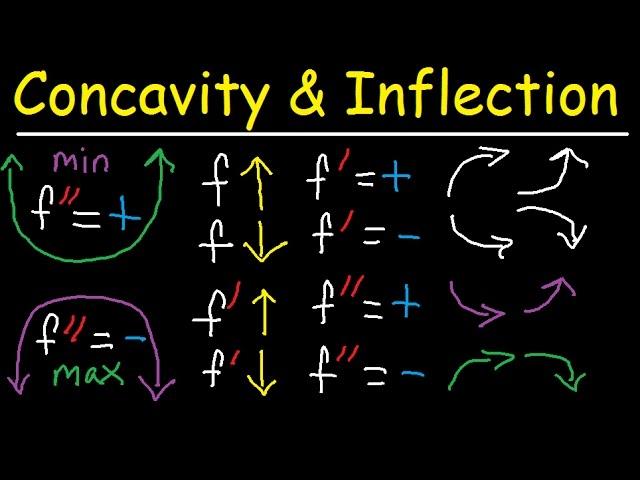 Concavity, Inflection Points, Increasing Decreasing, First & Second Derivative - Calculus