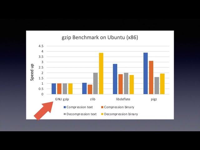 Speed up your GZIP compression by 5x!