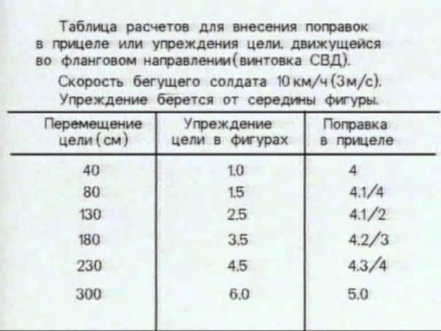 26 Искусство снайпера.Таблицы поправок при стрельбе.