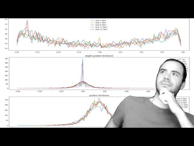 Building makemore Part 3: Activations & Gradients, BatchNorm