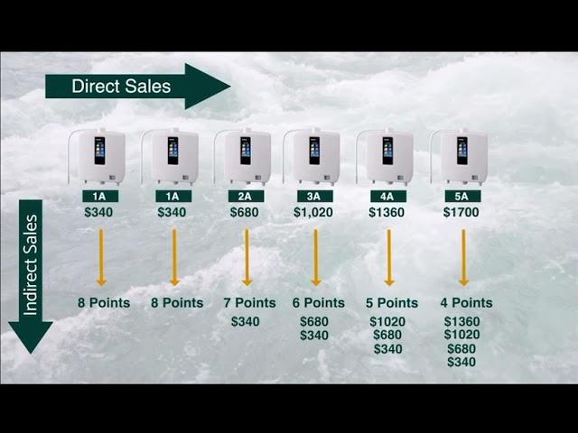 Enagic Compensation Plan explained by Chris O’Brian (COB)