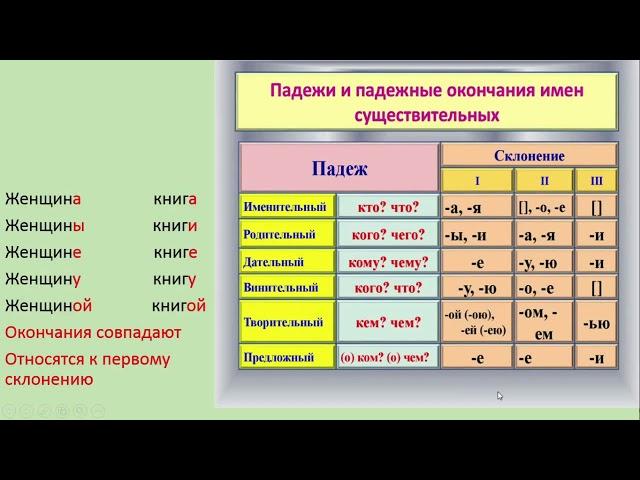 Латинский язык, имена существительные; падежи, склонение; первое склонение