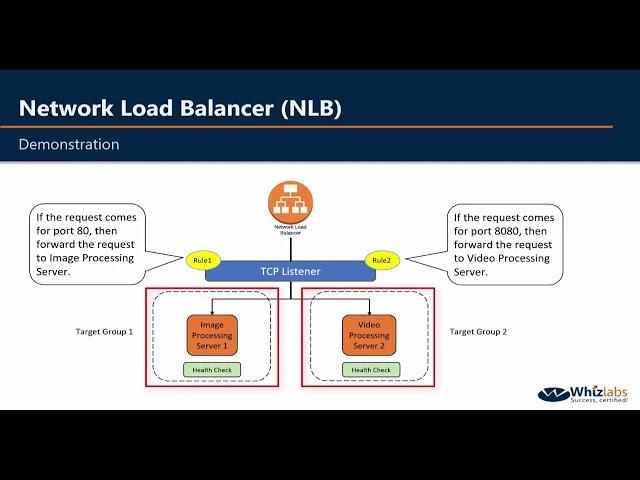 AWS NLB | Network Load Balancer Demonstration