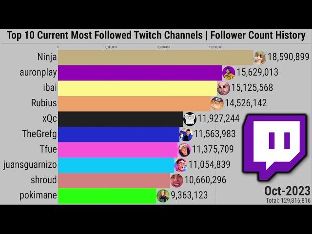 Top 10 Current Most Followed Twitch Channels | Follower Count History (2011-2023)