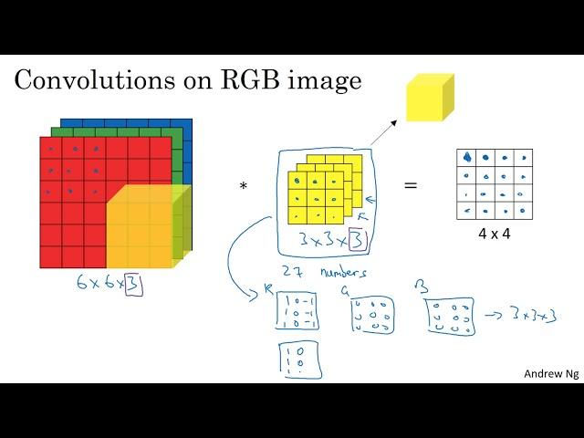 C4W1L06 Convolutions Over Volumes