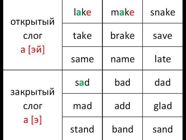 Английский - Правила чтения (1 часть), открытый и закрытый слог