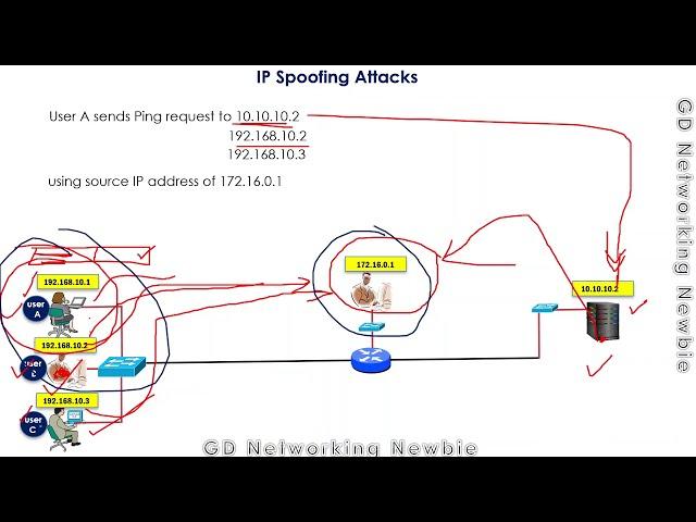 IP Spoofing Attack