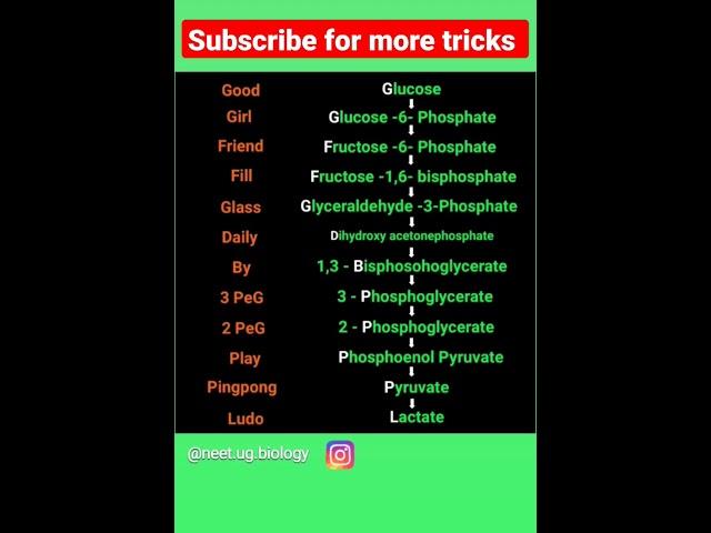 Trick to remember Glycolysis #biologytricks #neet2023 #neetbiology