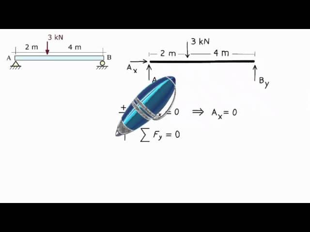 SAQuiz.Set1.7: Structural Analysis Quiz Problem Solution