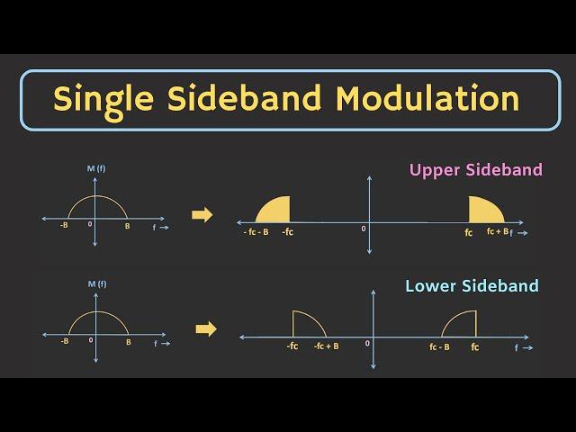 Single Sideband Modulation (SSB-SC) Explained | Hilbert Transform | Single Sideband Demodulation