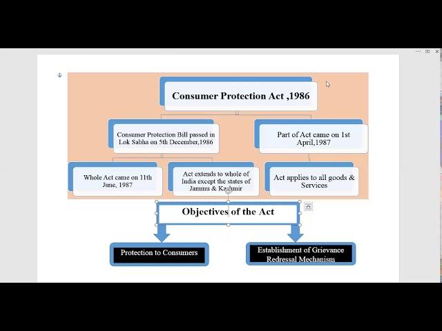 Consumer Protection Act,1986  Introduction &  objectives