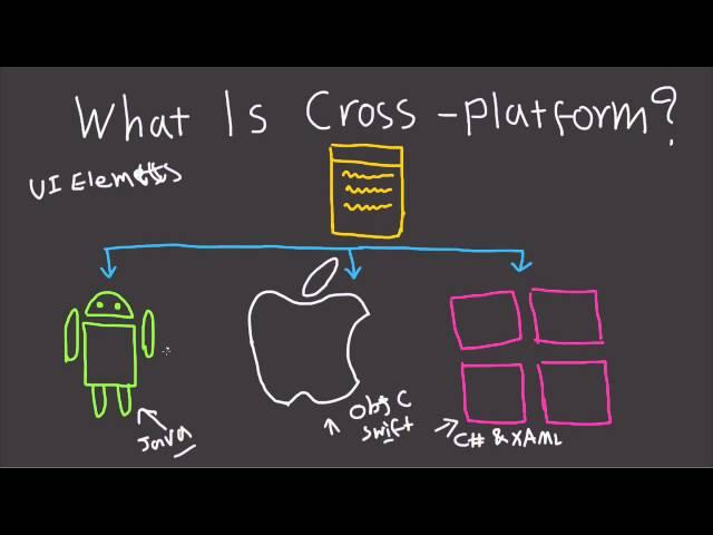 What is Cross Platform Development? - Mobile and Desktop Explained