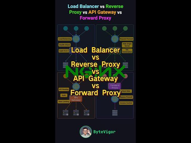 Load Balancer vs Reverse Proxy vs API Gateway vs Forward Proxy