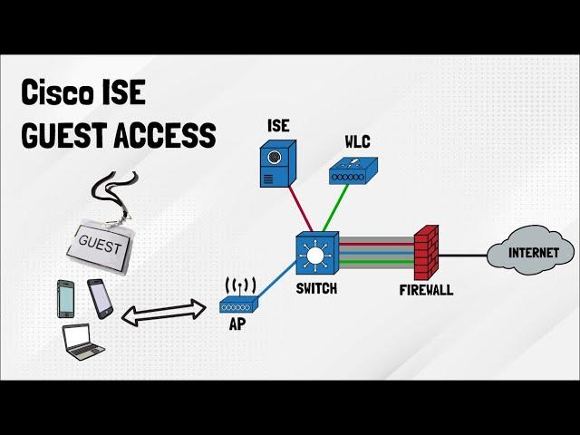 Cisco ISE 3.0 : Guest Access via Self Registration from Scratch