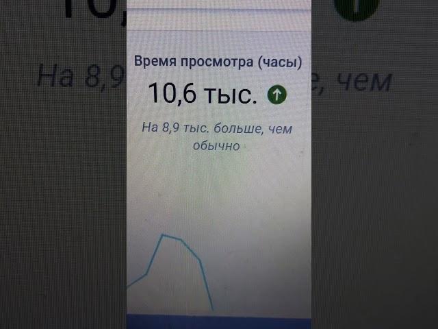 10,6 тысяч часов просмотра за 28 дней на вечер 18.05.2025 на 8,8 тысяч больше чем обычно