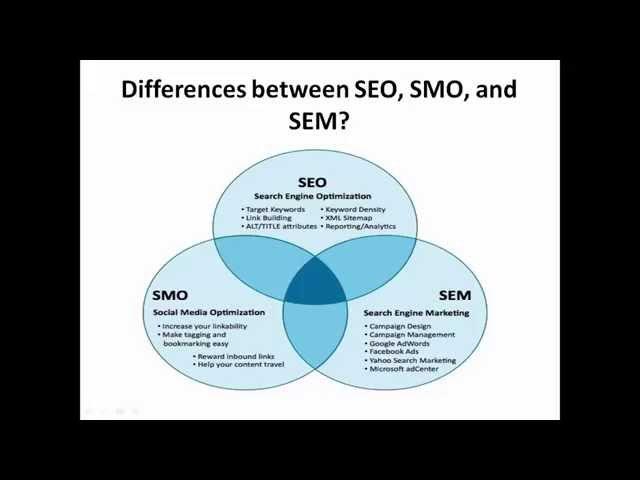 Differences between SEO, SMO and SEM?