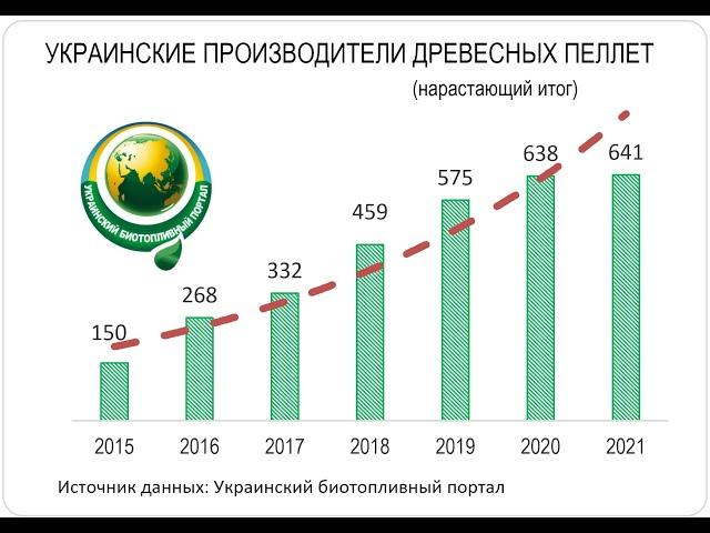 База производителей древесных пеллет: Украина 2021