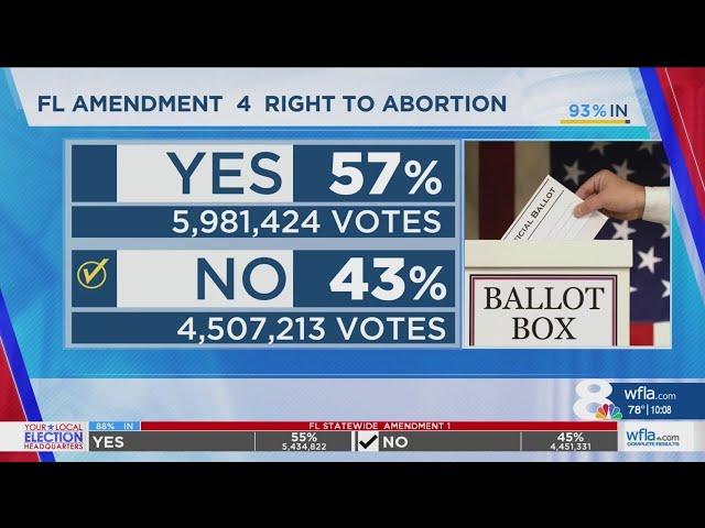 Amendment 4 falls short of required threshold to pass