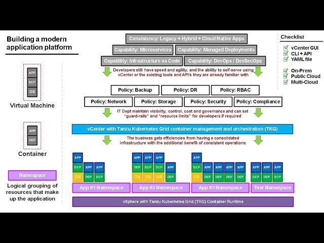 Containers, Kubernetes, Tanzu Kubernetes Grid - Detailed version - Docker, K8S, TKG (Jason Meers)