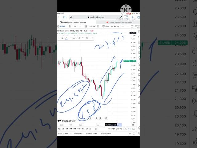 Silver Price prediction | 3rd April 2023, Silver Forecast Today, Silver Price Analysis? #shorts