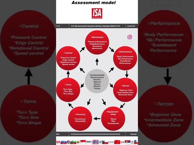 International Pro Ski Instructors Association (ISA) Assessment Essential elements Heptagon Model