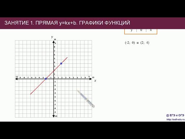 Занятие 1. График линейной функции y=kx+b