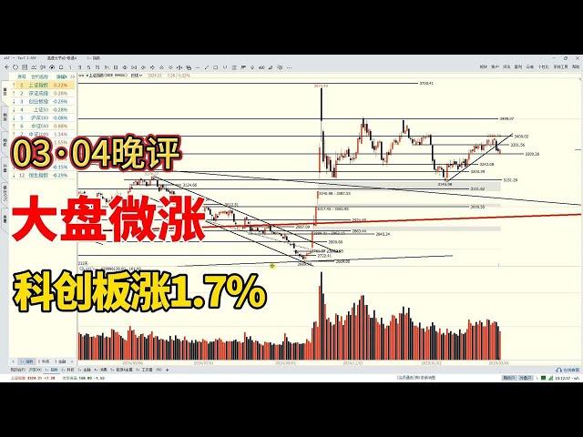 大盘微涨，科创板涨1.7%，3300点守得住吗？