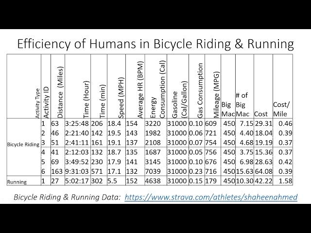 What is the most Efficient Transportation, Walking, Running, Cycling, Motorcycling, or Driving a Car