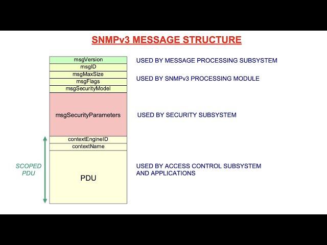 SNMPv3 Architecture