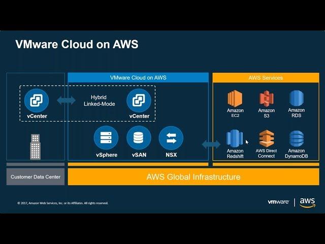 VMware Cloud on AWS