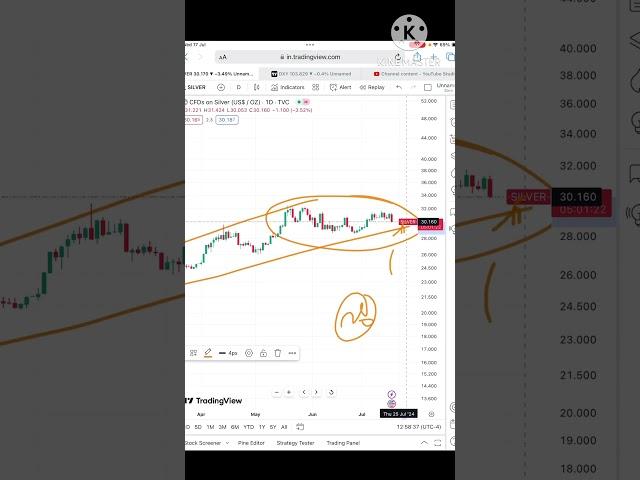 Silver Price prediction | 18 - 19 July 2024 | Silver Forecast Today, Silver Price Analysis? #shorts