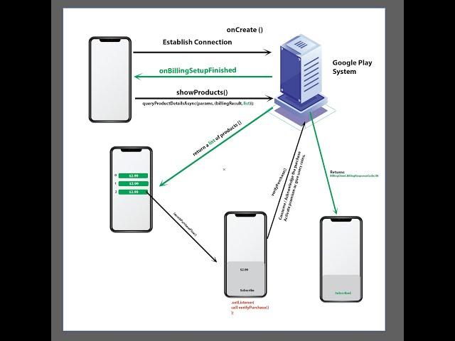 Android: In App Purchase implementation steps explained  in 2022 Version 5