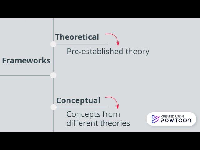 Theoretical and conceptual frameworks in research