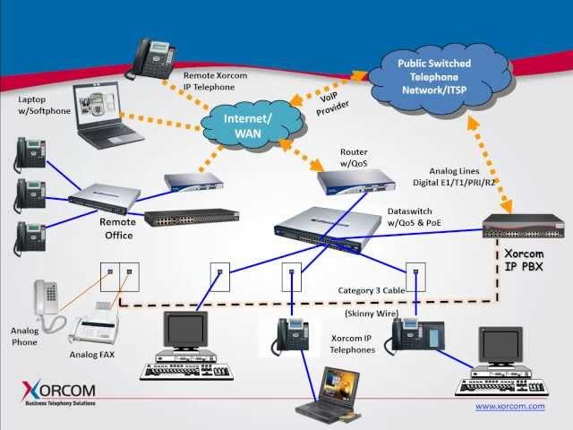 Understanding IP PBX & the Place IP Telephony in the Enterprise Network