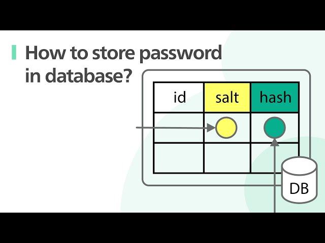 System Design: How to store passwords in the database?