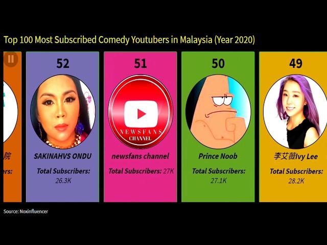 【Youtuber#6】Top 100 most subscribed Comedy Youtubers in Malaysia 2020 | Data Toontoon