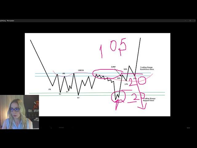 VSA анализ.  Накопление.  Вайкофф, price action, footprint (запись вебинара)